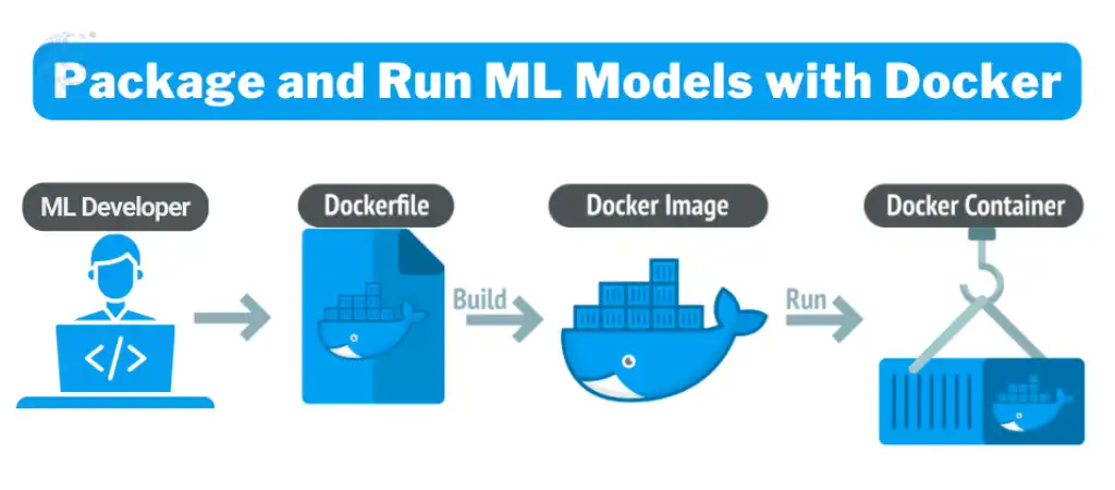 How To Deploy A Machine Learning Model?